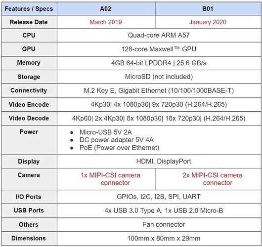 Table of differences between Nvidia Jetson Nano Developer Kit A02 and B01